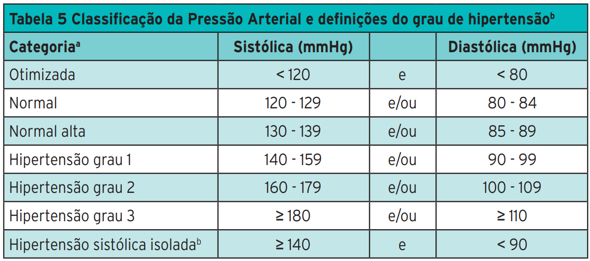 Tabela de classificação dos valores de tensão arterial